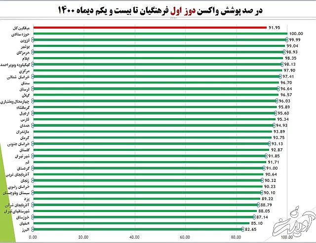 واکسیناسیون بیش از ۷۰ درصد دانشآموزان علیه کرونا/ آغاز لکهگیری مدرسه به مدرسه واکسیناسیون
